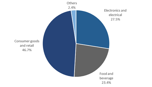 Drayage Services Market Size by Application- Electronics, Electrical, Food, Beverages, Consumer goods, retail, others.png